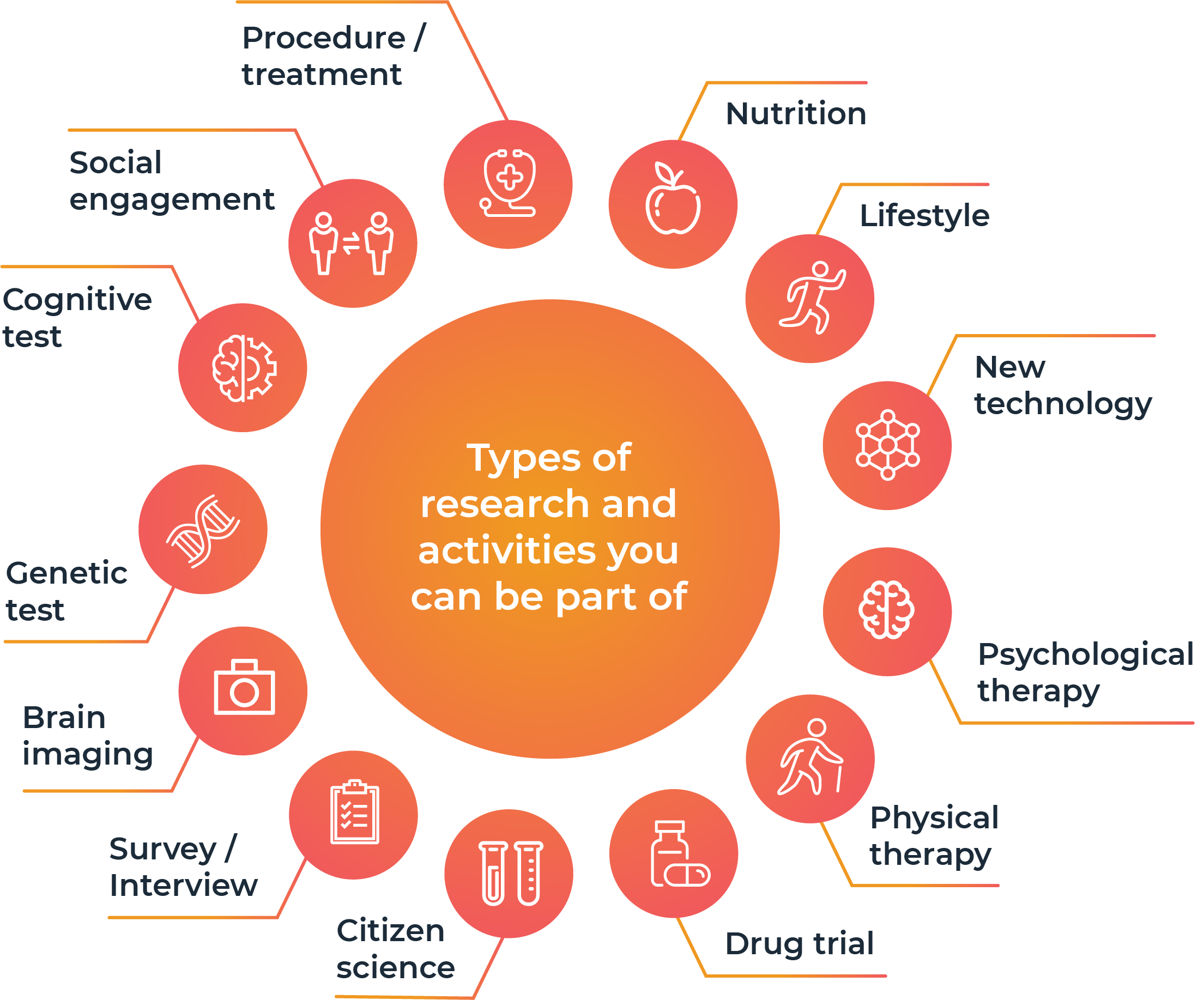 Types of Research